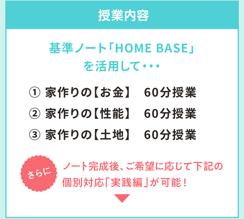 授業内容 基準ノート「HOME BASE」を活用して・・・ ① 家作りの【お金】　60分授業 ② 家作りの【性能】　60分授業 ③ 家作りの【土地】　60分授業 さらにノート完成後、ご希望に応じて下記の個別対応「実践編」が可能！