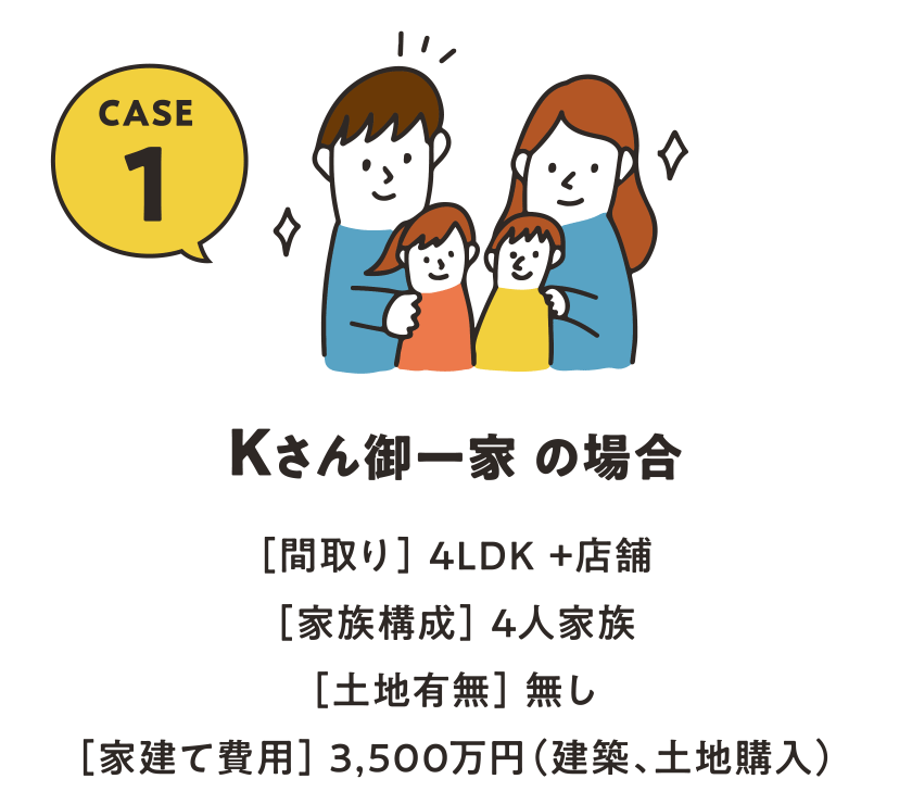 CASE 1 Kさん御一家 の場合 ［間取り］ 4LDK +店舗 ［家族構成］ 4人家族 ［土地有無］ 無し ［家建て費用］ 3,500万円（建築、土地購入）