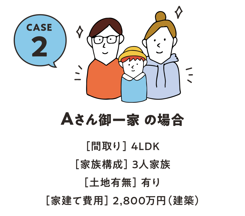 CASE 2 Aさん御一家 の場合 ［間取り］ 4LDK ［家族構成］ 3人家族 ［土地有無］ 有り ［家建て費用］ 2,800万円（建築）